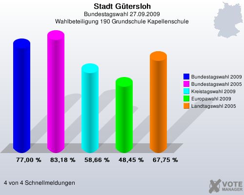 Stadt Gtersloh, Bundestagswahl 27.09.2009, Wahlbeteiligung 190 Grundschule Kapellenschule: Bundestagswahl 2009: 77,00 %. Bundestagswahl 2005: 83,18 %. Kreistagswahl 2009: 58,66 %. Europawahl 2009: 48,45 %. Landtagswahl 2005: 67,75 %. 4 von 4 Schnellmeldungen