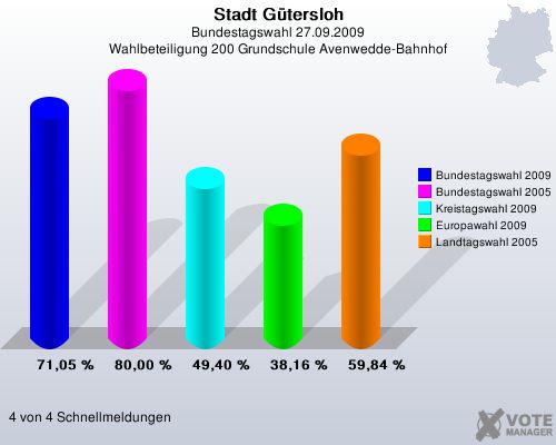 Stadt Gtersloh, Bundestagswahl 27.09.2009, Wahlbeteiligung 200 Grundschule Avenwedde-Bahnhof: Bundestagswahl 2009: 71,05 %. Bundestagswahl 2005: 80,00 %. Kreistagswahl 2009: 49,40 %. Europawahl 2009: 38,16 %. Landtagswahl 2005: 59,84 %. 4 von 4 Schnellmeldungen
