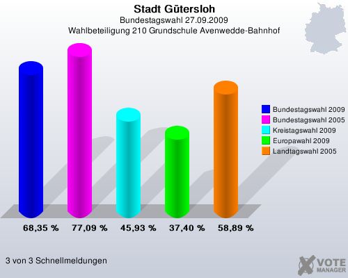 Stadt Gtersloh, Bundestagswahl 27.09.2009, Wahlbeteiligung 210 Grundschule Avenwedde-Bahnhof: Bundestagswahl 2009: 68,35 %. Bundestagswahl 2005: 77,09 %. Kreistagswahl 2009: 45,93 %. Europawahl 2009: 37,40 %. Landtagswahl 2005: 58,89 %. 3 von 3 Schnellmeldungen