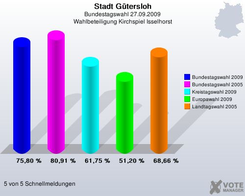 Stadt Gtersloh, Bundestagswahl 27.09.2009, Wahlbeteiligung Kirchspiel Isselhorst: Bundestagswahl 2009: 75,80 %. Bundestagswahl 2005: 80,91 %. Kreistagswahl 2009: 61,75 %. Europawahl 2009: 51,20 %. Landtagswahl 2005: 68,66 %. 5 von 5 Schnellmeldungen
