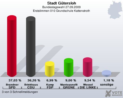 Stadt Gtersloh, Bundestagswahl 27.09.2009, Erststimmen 010 Grundschule Kattenstroth: Brandner SPD: 37,03 %. Brinkhaus CDU: 36,26 %. Kamp FDP: 6,99 %. Mantovanelli GRNE: 9,00 %. Wessel DIE LINKE: 9,54 %. sonstige: 1,18 %. 3 von 3 Schnellmeldungen