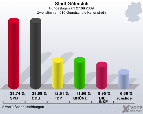 Stadt Gtersloh, Bundestagswahl 27.09.2009, Zweitstimmen 010 Grundschule Kattenstroth: SPD: 29,74 %. CDU: 29,68 %. FDP: 12,01 %. GRNE: 11,96 %. DIE LINKE: 9,95 %. sonstige: 6,66 %. 3 von 3 Schnellmeldungen