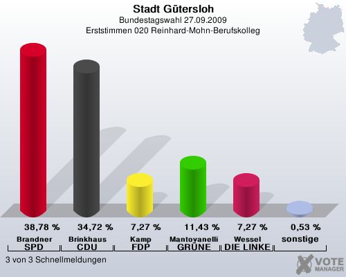 Stadt Gtersloh, Bundestagswahl 27.09.2009, Erststimmen 020 Reinhard-Mohn-Berufskolleg: Brandner SPD: 38,78 %. Brinkhaus CDU: 34,72 %. Kamp FDP: 7,27 %. Mantovanelli GRNE: 11,43 %. Wessel DIE LINKE: 7,27 %. sonstige: 0,53 %. 3 von 3 Schnellmeldungen