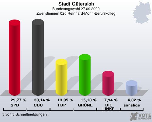 Stadt Gtersloh, Bundestagswahl 27.09.2009, Zweitstimmen 020 Reinhard-Mohn-Berufskolleg: SPD: 29,77 %. CDU: 30,14 %. FDP: 13,05 %. GRNE: 15,10 %. DIE LINKE: 7,94 %. sonstige: 4,02 %. 3 von 3 Schnellmeldungen