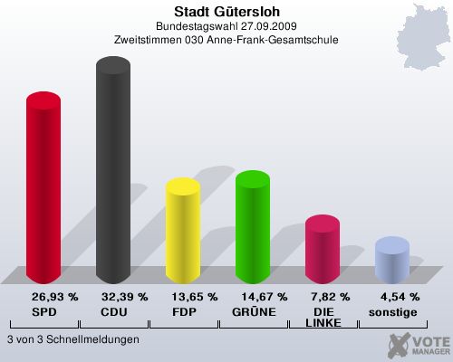 Stadt Gtersloh, Bundestagswahl 27.09.2009, Zweitstimmen 030 Anne-Frank-Gesamtschule: SPD: 26,93 %. CDU: 32,39 %. FDP: 13,65 %. GRNE: 14,67 %. DIE LINKE: 7,82 %. sonstige: 4,54 %. 3 von 3 Schnellmeldungen