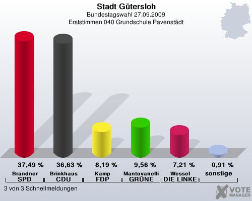 Stadt Gtersloh, Bundestagswahl 27.09.2009, Erststimmen 040 Grundschule Pavenstdt: Brandner SPD: 37,49 %. Brinkhaus CDU: 36,63 %. Kamp FDP: 8,19 %. Mantovanelli GRNE: 9,56 %. Wessel DIE LINKE: 7,21 %. sonstige: 0,91 %. 3 von 3 Schnellmeldungen