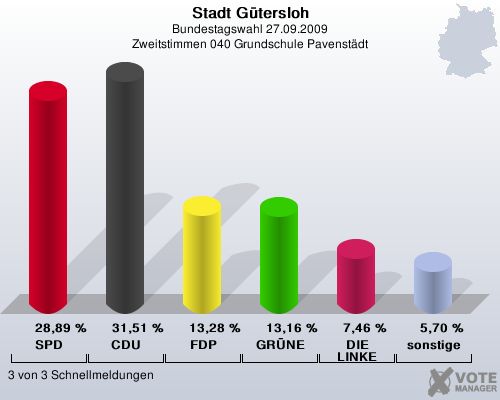 Stadt Gtersloh, Bundestagswahl 27.09.2009, Zweitstimmen 040 Grundschule Pavenstdt: SPD: 28,89 %. CDU: 31,51 %. FDP: 13,28 %. GRNE: 13,16 %. DIE LINKE: 7,46 %. sonstige: 5,70 %. 3 von 3 Schnellmeldungen