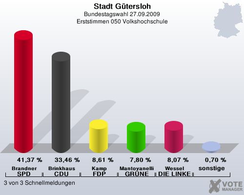 Stadt Gtersloh, Bundestagswahl 27.09.2009, Erststimmen 050 Volkshochschule: Brandner SPD: 41,37 %. Brinkhaus CDU: 33,46 %. Kamp FDP: 8,61 %. Mantovanelli GRNE: 7,80 %. Wessel DIE LINKE: 8,07 %. sonstige: 0,70 %. 3 von 3 Schnellmeldungen