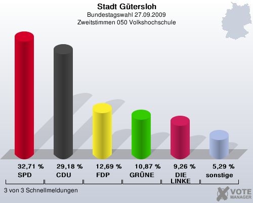 Stadt Gtersloh, Bundestagswahl 27.09.2009, Zweitstimmen 050 Volkshochschule: SPD: 32,71 %. CDU: 29,18 %. FDP: 12,69 %. GRNE: 10,87 %. DIE LINKE: 9,26 %. sonstige: 5,29 %. 3 von 3 Schnellmeldungen