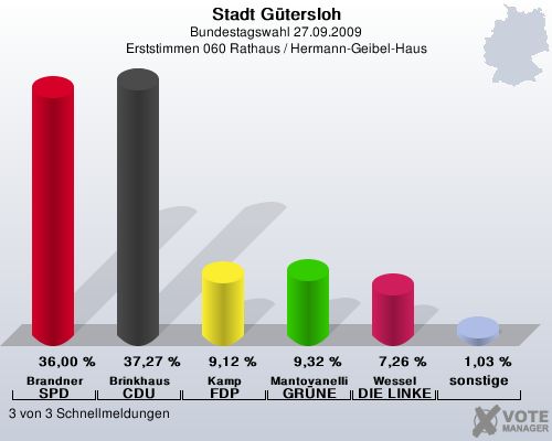 Stadt Gtersloh, Bundestagswahl 27.09.2009, Erststimmen 060 Rathaus / Hermann-Geibel-Haus: Brandner SPD: 36,00 %. Brinkhaus CDU: 37,27 %. Kamp FDP: 9,12 %. Mantovanelli GRNE: 9,32 %. Wessel DIE LINKE: 7,26 %. sonstige: 1,03 %. 3 von 3 Schnellmeldungen