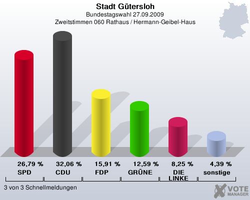 Stadt Gtersloh, Bundestagswahl 27.09.2009, Zweitstimmen 060 Rathaus / Hermann-Geibel-Haus: SPD: 26,79 %. CDU: 32,06 %. FDP: 15,91 %. GRNE: 12,59 %. DIE LINKE: 8,25 %. sonstige: 4,39 %. 3 von 3 Schnellmeldungen