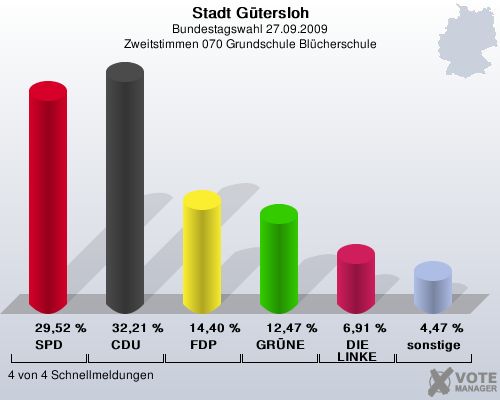 Stadt Gtersloh, Bundestagswahl 27.09.2009, Zweitstimmen 070 Grundschule Blcherschule: SPD: 29,52 %. CDU: 32,21 %. FDP: 14,40 %. GRNE: 12,47 %. DIE LINKE: 6,91 %. sonstige: 4,47 %. 4 von 4 Schnellmeldungen