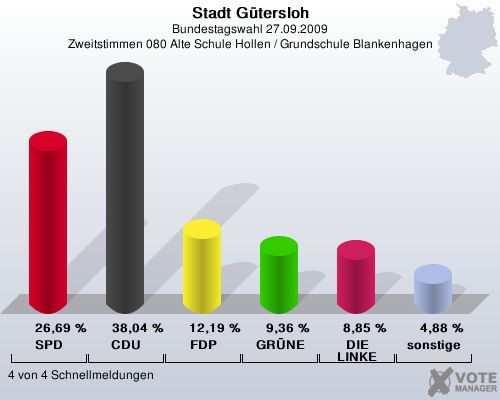Stadt Gtersloh, Bundestagswahl 27.09.2009, Zweitstimmen 080 Alte Schule Hollen / Grundschule Blankenhagen: SPD: 26,69 %. CDU: 38,04 %. FDP: 12,19 %. GRNE: 9,36 %. DIE LINKE: 8,85 %. sonstige: 4,88 %. 4 von 4 Schnellmeldungen