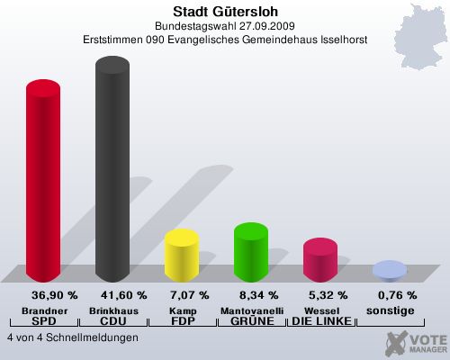 Stadt Gtersloh, Bundestagswahl 27.09.2009, Erststimmen 090 Evangelisches Gemeindehaus Isselhorst: Brandner SPD: 36,90 %. Brinkhaus CDU: 41,60 %. Kamp FDP: 7,07 %. Mantovanelli GRNE: 8,34 %. Wessel DIE LINKE: 5,32 %. sonstige: 0,76 %. 4 von 4 Schnellmeldungen