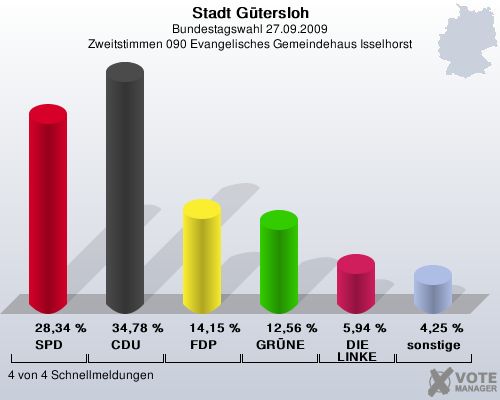 Stadt Gtersloh, Bundestagswahl 27.09.2009, Zweitstimmen 090 Evangelisches Gemeindehaus Isselhorst: SPD: 28,34 %. CDU: 34,78 %. FDP: 14,15 %. GRNE: 12,56 %. DIE LINKE: 5,94 %. sonstige: 4,25 %. 4 von 4 Schnellmeldungen
