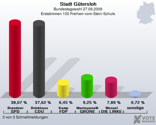 Stadt Gtersloh, Bundestagswahl 27.09.2009, Erststimmen 100 Freiherr-vom-Stein-Schule: Brandner SPD: 38,07 %. Brinkhaus CDU: 37,62 %. Kamp FDP: 6,45 %. Mantovanelli GRNE: 9,25 %. Wessel DIE LINKE: 7,89 %. sonstige: 0,72 %. 3 von 3 Schnellmeldungen