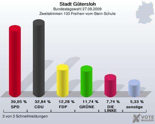 Stadt Gtersloh, Bundestagswahl 27.09.2009, Zweitstimmen 100 Freiherr-vom-Stein-Schule: SPD: 30,05 %. CDU: 32,84 %. FDP: 12,28 %. GRNE: 11,74 %. DIE LINKE: 7,74 %. sonstige: 5,33 %. 3 von 3 Schnellmeldungen