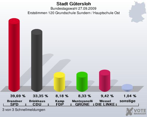 Stadt Gtersloh, Bundestagswahl 27.09.2009, Erststimmen 120 Grundschule Sundern / Hauptschule Ost: Brandner SPD: 39,69 %. Brinkhaus CDU: 33,35 %. Kamp FDP: 8,18 %. Mantovanelli GRNE: 8,33 %. Wessel DIE LINKE: 9,42 %. sonstige: 1,04 %. 3 von 3 Schnellmeldungen