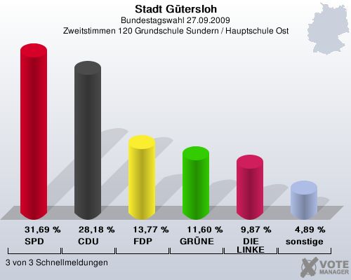 Stadt Gtersloh, Bundestagswahl 27.09.2009, Zweitstimmen 120 Grundschule Sundern / Hauptschule Ost: SPD: 31,69 %. CDU: 28,18 %. FDP: 13,77 %. GRNE: 11,60 %. DIE LINKE: 9,87 %. sonstige: 4,89 %. 3 von 3 Schnellmeldungen