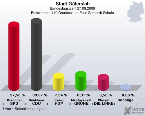 Stadt Gtersloh, Bundestagswahl 27.09.2009, Erststimmen 140 Grundschule Paul-Gerhardt-Schule: Brandner SPD: 37,50 %. Brinkhaus CDU: 39,67 %. Kamp FDP: 7,34 %. Mantovanelli GRNE: 8,31 %. Wessel DIE LINKE: 6,56 %. sonstige: 0,63 %. 4 von 4 Schnellmeldungen