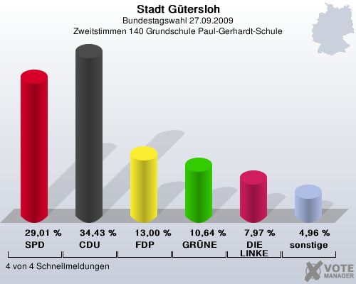 Stadt Gtersloh, Bundestagswahl 27.09.2009, Zweitstimmen 140 Grundschule Paul-Gerhardt-Schule: SPD: 29,01 %. CDU: 34,43 %. FDP: 13,00 %. GRNE: 10,64 %. DIE LINKE: 7,97 %. sonstige: 4,96 %. 4 von 4 Schnellmeldungen