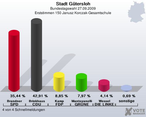 Stadt Gtersloh, Bundestagswahl 27.09.2009, Erststimmen 150 Janusz Korczak-Gesamtschule: Brandner SPD: 35,44 %. Brinkhaus CDU: 42,91 %. Kamp FDP: 8,85 %. Mantovanelli GRNE: 7,97 %. Wessel DIE LINKE: 4,14 %. sonstige: 0,69 %. 4 von 4 Schnellmeldungen