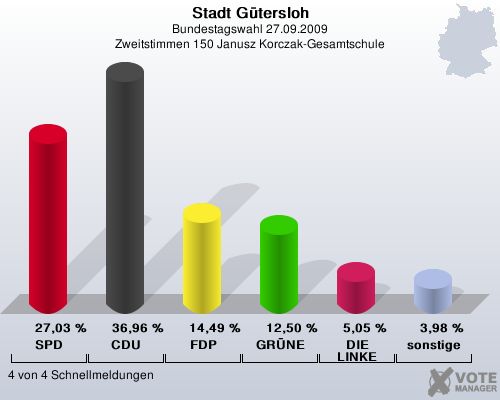 Stadt Gtersloh, Bundestagswahl 27.09.2009, Zweitstimmen 150 Janusz Korczak-Gesamtschule: SPD: 27,03 %. CDU: 36,96 %. FDP: 14,49 %. GRNE: 12,50 %. DIE LINKE: 5,05 %. sonstige: 3,98 %. 4 von 4 Schnellmeldungen
