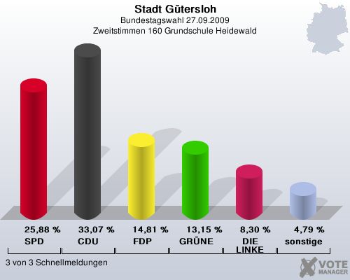 Stadt Gtersloh, Bundestagswahl 27.09.2009, Zweitstimmen 160 Grundschule Heidewald: SPD: 25,88 %. CDU: 33,07 %. FDP: 14,81 %. GRNE: 13,15 %. DIE LINKE: 8,30 %. sonstige: 4,79 %. 3 von 3 Schnellmeldungen