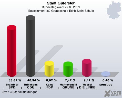 Stadt Gtersloh, Bundestagswahl 27.09.2009, Erststimmen 180 Grundschule Edith-Stein-Schule: Brandner SPD: 33,81 %. Brinkhaus CDU: 40,94 %. Kamp FDP: 8,02 %. Mantovanelli GRNE: 7,42 %. Wessel DIE LINKE: 9,41 %. sonstige: 0,40 %. 3 von 3 Schnellmeldungen