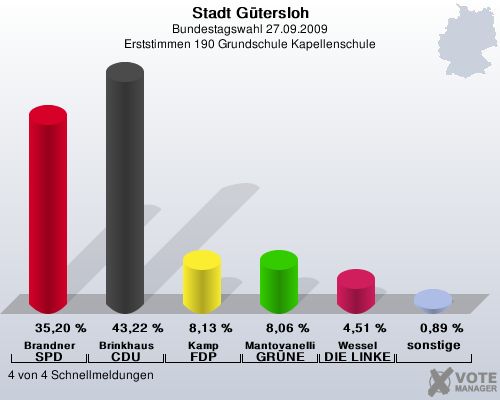 Stadt Gtersloh, Bundestagswahl 27.09.2009, Erststimmen 190 Grundschule Kapellenschule: Brandner SPD: 35,20 %. Brinkhaus CDU: 43,22 %. Kamp FDP: 8,13 %. Mantovanelli GRNE: 8,06 %. Wessel DIE LINKE: 4,51 %. sonstige: 0,89 %. 4 von 4 Schnellmeldungen