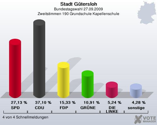 Stadt Gtersloh, Bundestagswahl 27.09.2009, Zweitstimmen 190 Grundschule Kapellenschule: SPD: 27,13 %. CDU: 37,10 %. FDP: 15,33 %. GRNE: 10,91 %. DIE LINKE: 5,24 %. sonstige: 4,28 %. 4 von 4 Schnellmeldungen