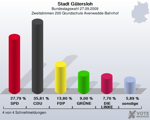 Stadt Gtersloh, Bundestagswahl 27.09.2009, Zweitstimmen 200 Grundschule Avenwedde-Bahnhof: SPD: 27,79 %. CDU: 35,81 %. FDP: 13,80 %. GRNE: 9,00 %. DIE LINKE: 7,70 %. sonstige: 5,89 %. 4 von 4 Schnellmeldungen