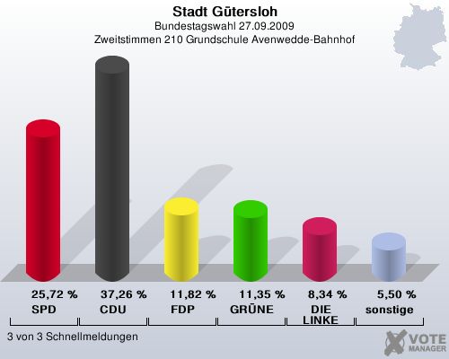 Stadt Gtersloh, Bundestagswahl 27.09.2009, Zweitstimmen 210 Grundschule Avenwedde-Bahnhof: SPD: 25,72 %. CDU: 37,26 %. FDP: 11,82 %. GRNE: 11,35 %. DIE LINKE: 8,34 %. sonstige: 5,50 %. 3 von 3 Schnellmeldungen