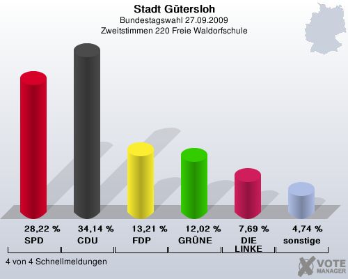 Stadt Gtersloh, Bundestagswahl 27.09.2009, Zweitstimmen 220 Freie Waldorfschule: SPD: 28,22 %. CDU: 34,14 %. FDP: 13,21 %. GRNE: 12,02 %. DIE LINKE: 7,69 %. sonstige: 4,74 %. 4 von 4 Schnellmeldungen