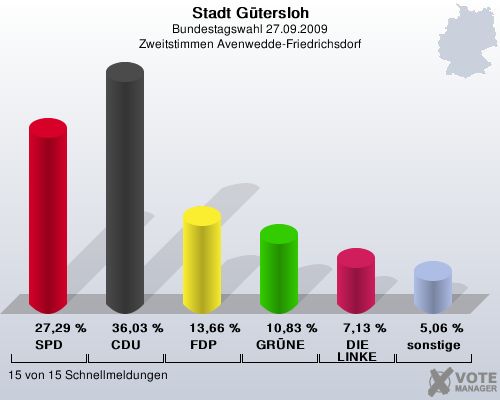 Stadt Gtersloh, Bundestagswahl 27.09.2009, Zweitstimmen Avenwedde-Friedrichsdorf: SPD: 27,29 %. CDU: 36,03 %. FDP: 13,66 %. GRNE: 10,83 %. DIE LINKE: 7,13 %. sonstige: 5,06 %. 15 von 15 Schnellmeldungen