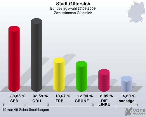 Stadt Gtersloh, Bundestagswahl 27.09.2009, Zweitstimmen Gtersloh: SPD: 28,85 %. CDU: 32,59 %. FDP: 13,67 %. GRNE: 12,04 %. DIE LINKE: 8,05 %. sonstige: 4,80 %. 49 von 49 Schnellmeldungen