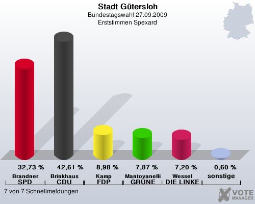 Stadt Gtersloh, Bundestagswahl 27.09.2009, Erststimmen Spexard: Brandner SPD: 32,73 %. Brinkhaus CDU: 42,61 %. Kamp FDP: 8,98 %. Mantovanelli GRNE: 7,87 %. Wessel DIE LINKE: 7,20 %. sonstige: 0,60 %. 7 von 7 Schnellmeldungen