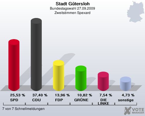 Stadt Gtersloh, Bundestagswahl 27.09.2009, Zweitstimmen Spexard: SPD: 25,53 %. CDU: 37,40 %. FDP: 13,96 %. GRNE: 10,82 %. DIE LINKE: 7,54 %. sonstige: 4,73 %. 7 von 7 Schnellmeldungen