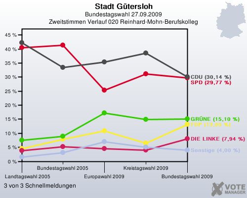 Stadt Gtersloh, Bundestagswahl 27.09.2009, Zweitstimmen Verlauf 020 Reinhard-Mohn-Berufskolleg: 3 von 3 Schnellmeldungen
