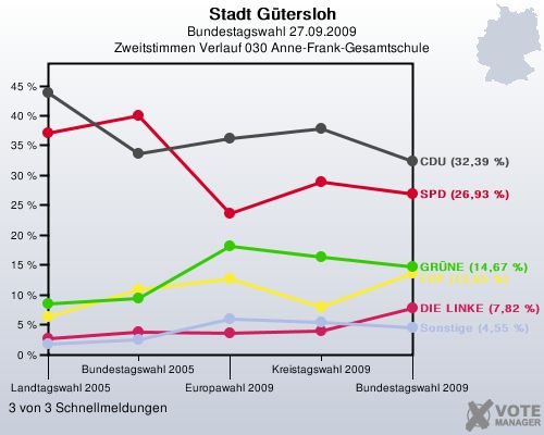 Stadt Gtersloh, Bundestagswahl 27.09.2009, Zweitstimmen Verlauf 030 Anne-Frank-Gesamtschule: 3 von 3 Schnellmeldungen