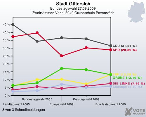 Stadt Gtersloh, Bundestagswahl 27.09.2009, Zweitstimmen Verlauf 040 Grundschule Pavenstdt: 3 von 3 Schnellmeldungen