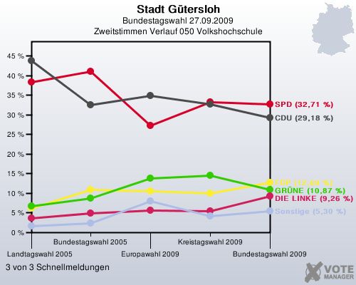 Stadt Gtersloh, Bundestagswahl 27.09.2009, Zweitstimmen Verlauf 050 Volkshochschule: 3 von 3 Schnellmeldungen
