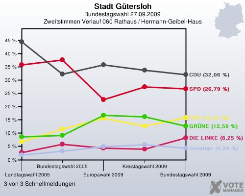 Stadt Gtersloh, Bundestagswahl 27.09.2009, Zweitstimmen Verlauf 060 Rathaus / Hermann-Geibel-Haus: 3 von 3 Schnellmeldungen