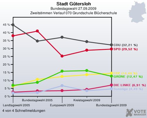 Stadt Gtersloh, Bundestagswahl 27.09.2009, Zweitstimmen Verlauf 070 Grundschule Blcherschule: 4 von 4 Schnellmeldungen
