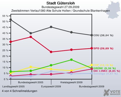 Stadt Gtersloh, Bundestagswahl 27.09.2009, Zweitstimmen Verlauf 080 Alte Schule Hollen / Grundschule Blankenhagen: 4 von 4 Schnellmeldungen