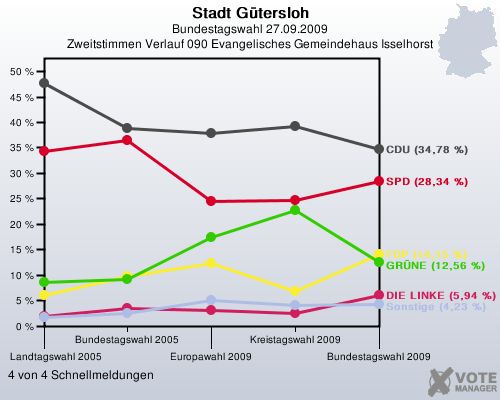 Stadt Gtersloh, Bundestagswahl 27.09.2009, Zweitstimmen Verlauf 090 Evangelisches Gemeindehaus Isselhorst: 4 von 4 Schnellmeldungen
