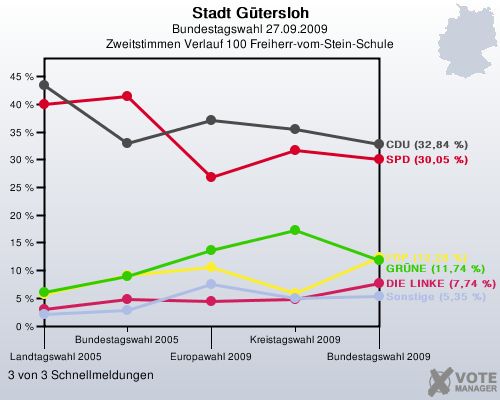 Stadt Gtersloh, Bundestagswahl 27.09.2009, Zweitstimmen Verlauf 100 Freiherr-vom-Stein-Schule: 3 von 3 Schnellmeldungen