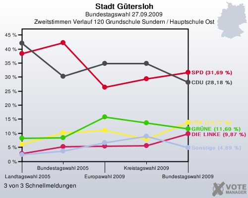 Stadt Gtersloh, Bundestagswahl 27.09.2009, Zweitstimmen Verlauf 120 Grundschule Sundern / Hauptschule Ost: 3 von 3 Schnellmeldungen