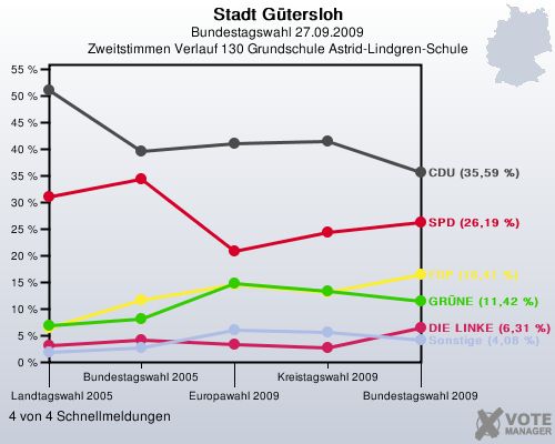Stadt Gtersloh, Bundestagswahl 27.09.2009, Zweitstimmen Verlauf 130 Grundschule Astrid-Lindgren-Schule: 4 von 4 Schnellmeldungen