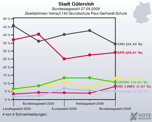 Stadt Gtersloh, Bundestagswahl 27.09.2009, Zweitstimmen Verlauf 140 Grundschule Paul-Gerhardt-Schule: 4 von 4 Schnellmeldungen